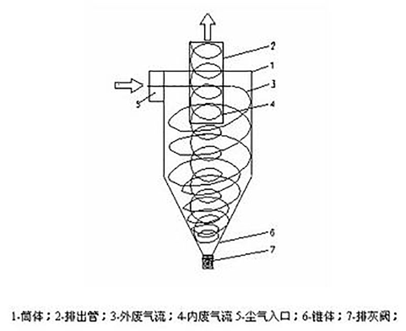 旋风分离器工作原理图 旋风分离器工作原理图