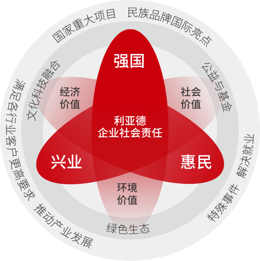 喜乐在线坚持以科技力量践行“强国、兴业、惠民”的社会责任