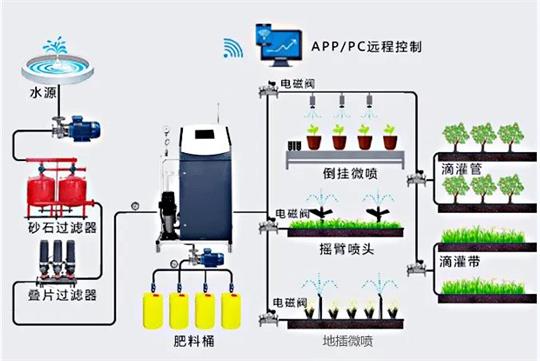 农业灌溉 农业灌溉